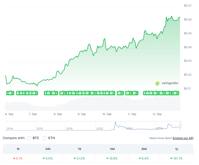 狗狗币突破困境，尽管 ETF 上市推迟，涨幅仍达21%
